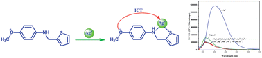 Graphical abstract: An intramolecular charge transfer (ICT) based chemosensor for silver ion using 4-methoxy-N-((thiophen-2-yl)methyl)benzenamine