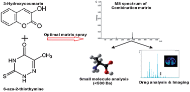 Graphical abstract: A new combination MALDI matrix for small molecule analysis: application to imaging mass spectrometry for drugs and metabolites
