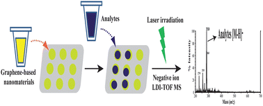 Graphical abstract: Analysis of flavonoids by graphene-based surface-assisted laser desorption/ionization time-of-flight mass spectrometry