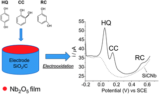 Graphical abstract: Simultaneous electroanalytical determination of hydroquinone and catechol in the presence of resorcinol at an SiO2/C electrode spin-coated with a thin film of Nb2O5