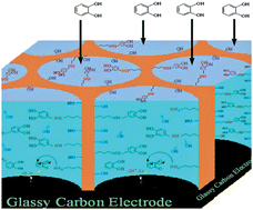 Graphical abstract: Electrochemical fabrication of electroactive ordered mesoporous electrode
