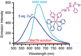 Graphical abstract: Aggregation-induced phosphorescence of iridium(iii) complexes with 2,2′-bipyridine-acylhydrazone and their highly selective recognition to Cu2+
