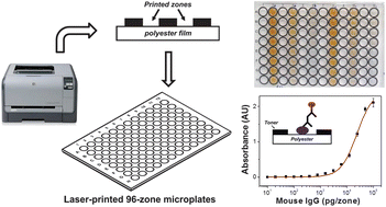 Graphical abstract: Laser-printing of toner-based 96-microzone plates for immunoassays