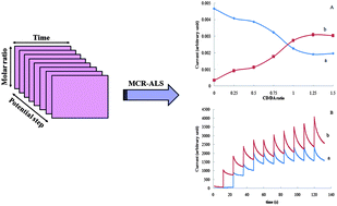 Graphical abstract: Electrochemical study of weak inclusion complex interactions by simultaneous MCR-ALS analyses of potential step-chronoamperometric data matrices