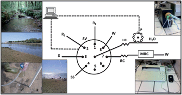 Graphical abstract: Sequential injection system exploring the standard addition method for phosphate determination in high salinity samples: interstitial, transitional and coastal waters