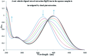 Graphical abstract: Highly selective determination of trace quantities of Hg(ii) in water samples by spectrophotometric and inductively coupled plasma-optical emission spectrometry methods after cloud point extraction