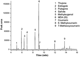 Graphical abstract: Ultrasound-assisted extraction followed by dispersive liquid–liquid microextraction before gas chromatography-mass spectrometry for the simultaneous determination of flavouring compounds in tobacco additives