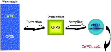 Graphical abstract: Using dimethyl indocarbocyanide (DIC) as ion-pair agent for chromium speciation and its application in GFAAS analysis of water