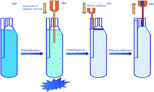 Graphical abstract: Extraction and determination of biphenyl and biphenyl oxide in water samples by using ultrasound-assisted emulsification microextraction-gas chromatography-flame ionization detection