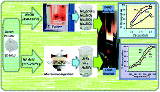 Graphical abstract: Direct determination of zirconium and silicon in zircon by flame atomic absorption spectrometry using two rapid decomposition methods