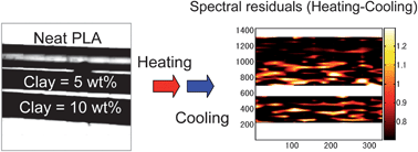 Graphical abstract: Thermal behavior of drawn poly(lactic acid)-nanocomposite fiber probed by near-infrared hyperspectral imaging based on roundtrip temperature scan