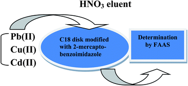 Graphical abstract: Preconcentration and determination of Pb(ii), Cu(ii) and Cd(ii) ions on octadecyl silica membrane disk modified with 2-mercapto-benzoimidazole by flame atomic absorption spectrometry