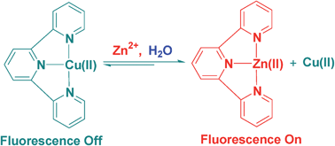 Graphical abstract: Highly selective fluorescent recognition of Zn2+ in water by terpyridine–CuCl2