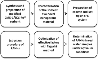Graphical abstract: Employing a new modified nanoporous carbon for extraction and determination of 1,10-phenanthroline and 2,2′-bipyridine by SPE and use of the Taguchi optimization method