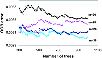 Graphical abstract: Application of a random forests (RF) method as a new approach for variable selection and modelling in a QSRR study to predict the relative retention time of some polybrominated diphenylethers (PBDEs)