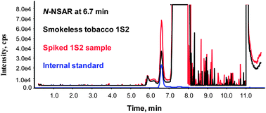 Graphical abstract: Determination of N-nitrososarcosine in tobacco and smokeless tobacco products using isotope dilution liquid chromatography tandem mass spectrometry