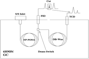 Graphical abstract: Analysis of C5 fraction and extractive distillation solvent by two-dimensional gas chromatography with heart-cutting technique