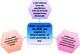 Graphical abstract: Determination of pesticides in tea by isotope dilution gas chromatography-mass spectrometry coupled with solid-phase microextraction