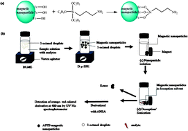 Graphical abstract: Enhancement of sensitivity for the spectrophotometric determination of carbaryl using dispersive liquid microextraction combined with dispersive μ-solid phase extraction