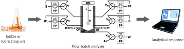 Graphical abstract: Using a flow-batch analyzer for photometric determination of Fe(iii) in edible and lubricating oils without external pretreatment
