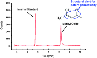 Graphical abstract: Trace-level analysis of mesityl oxide in enalapril maleate by gas chromatography with electron ionization mass spectrometry