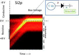 Graphical abstract: XPS investigation of a Si-diode in operation