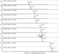 Graphical abstract: Simultaneous determination of metronidazole, chloramphenicol and 10 sulfonamide residues in honey by LC–MS/MS