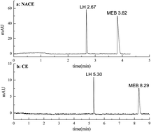Graphical abstract: Development and validation of a non-aqueous capillary electrophoresis method for simultaneous estimation of mebendazole and levamisole hydrochloride in compound mebendazole tablets