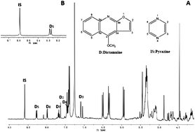 Graphical abstract: A simple and specific quantitative method for determination of dictamnine in Dictamni Cortex by 1H NMR spectroscopy