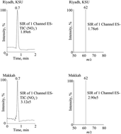 Graphical abstract: An ultra performance liquid chromatography-electrospray ionization-mass spectrometry method for the rapid analysis of nitrate in drinking water