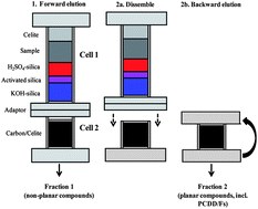 Graphical abstract: Modular pressurized liquid extraction for simultaneous extraction, clean-up and fractionation of PCDD/Fs in soil, sediment and sludge samples