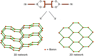 Graphical abstract: N-containing boronic esters as self-complementary building blocks for the assembly of 2D and 3D molecular networks