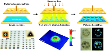 Graphical abstract: One step multifunctional micropatterning of surfaces using asymmetric glow discharge plasma polymerization