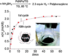 Graphical abstract: Tetraglyme-mediated synthesis of Pd nanoparticles for dehydrogenation of ammonia borane