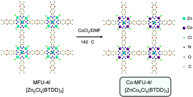 Graphical abstract: Reversible gas-phase redox processes catalyzed by Co-exchanged MFU-4l(arge)