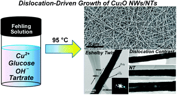 Graphical abstract: Facile and mild solution synthesis of Cu2O nanowires and nanotubes driven by screw dislocations
