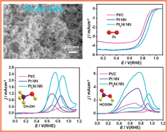 Graphical abstract: Facile one-step room-temperature synthesis of Pt3Ni nanoparticle networks with improved electro-catalytic properties