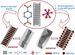 Graphical abstract: One-dimensional confinement of a nanosized metal organic framework in carbon nanofibers for improved gas adsorption