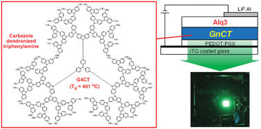 Graphical abstract: Carbazole dendronised triphenylamines as solution processed high Tg amorphous hole-transporting materials for organic electroluminescent devices