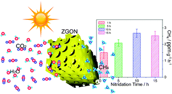 Graphical abstract: Mesoporous zinc germanium oxynitride for CO2 photoreduction under visible light