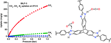 Graphical abstract: High CO2 uptake and selectivity by triptycene-derived benzimidazole-linked polymers