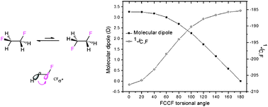 Graphical abstract: 1,2-Difluoroethane: the angular dependance on 1JCF coupling constants is independent of hyperconjugation