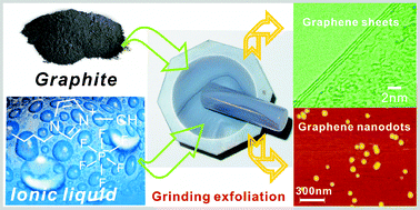 Graphical abstract: Controllable selective exfoliation of high-quality graphene nanosheets and nanodots by ionic liquid assisted grinding