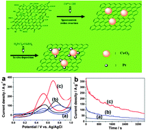 Graphical abstract: Green synthesis of Pt/CeO2/graphene hybrid nanomaterials with remarkably enhanced electrocatalytic properties