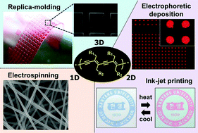 Graphical abstract: Polydiacetylenes: supramolecular smart materials with a structural hierarchy for sensing, imaging and display applications