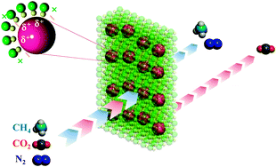 Graphical abstract: Facilitated CO2 transport membranes utilizing positively polarized copper nanoparticles