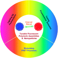 Graphical abstract: Polymeric assemblies and nanoparticles with stimuli-responsive fluorescence emission characteristics