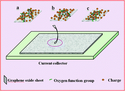 Graphical abstract: Graphene electrochemical supercapacitors: the influence of oxygen functional groups