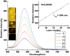 Graphical abstract: The (Zn0.95Mn0.05S)2·L (L = hexylamine and octylamine) inorganic/organic hybrid luminescence films by a spin-coating method