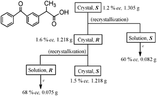 Graphical abstract: Occurrence of spontaneous resolution of ketoprofen with a racemic crystal structure by simple crystallization under nonequilibrium preferential enrichment conditions